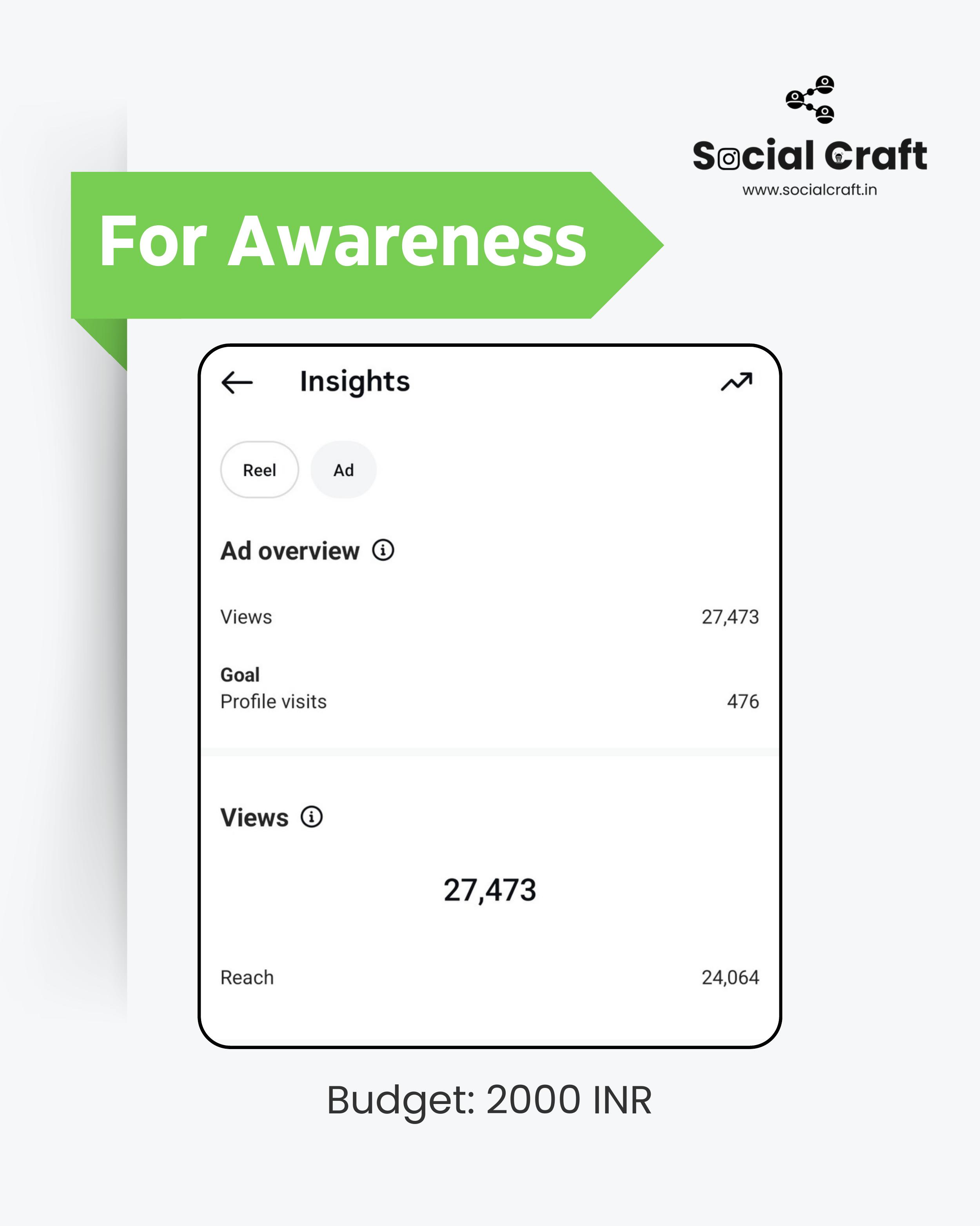 Adyright Media ad campaign results for awareness, budget 2000 INR