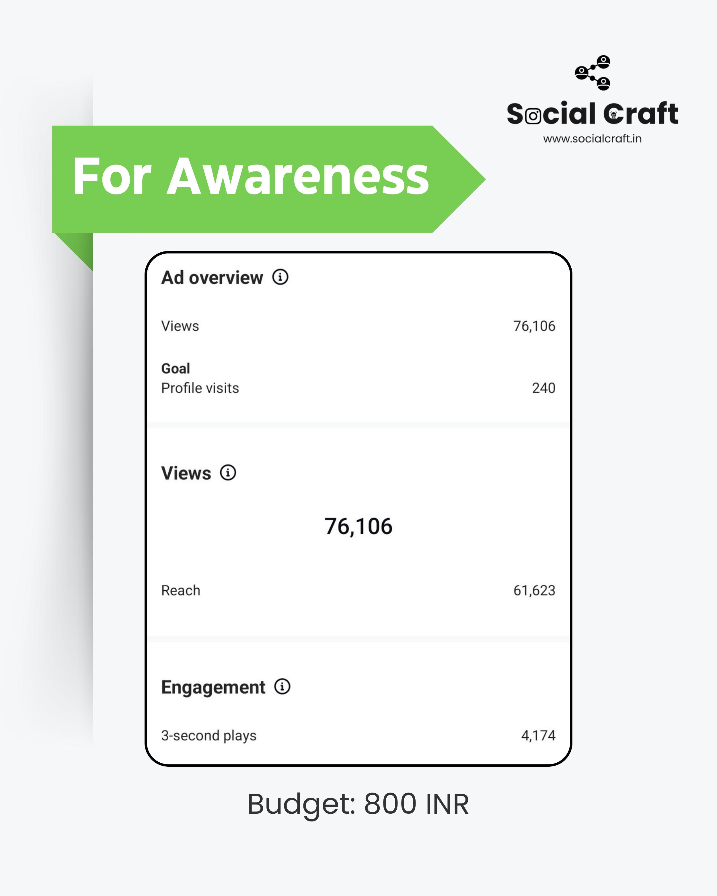 Adyright Media ad campaign results for awareness, budget 800 INR