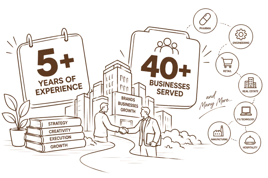 5+ years of experience, 40+ businesses served across pharma, engineering, retail, real estate, IT, manufacturing, hospitality and more